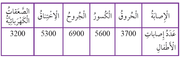 أنواع الإصابات الناتجة عن مصادر الخطر المختلفة في المنز